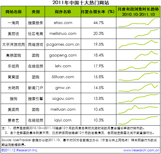 2011年中国十大热门网站出炉