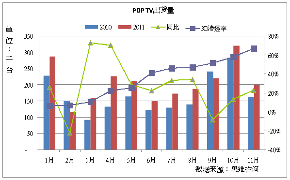 新春3D大餐拉动等离子电视的快速成长