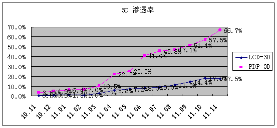 新春3D大餐拉动等离子电视的快速成长