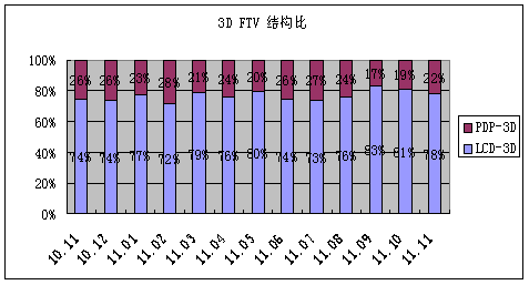 新春3D大餐拉动等离子电视的快速成长