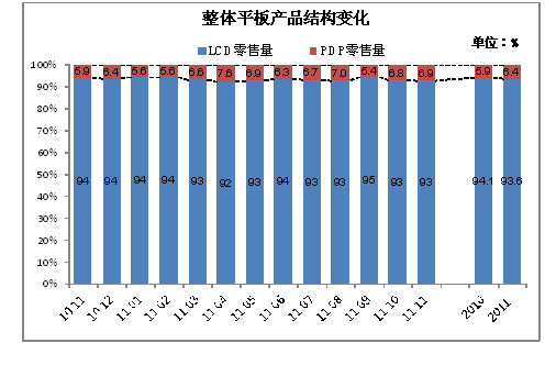 新春3D大餐拉动等离子电视的快速成长