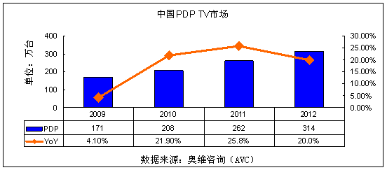 新春3D大餐拉动等离子电视的快速成长