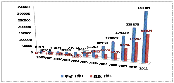 2011年江苏省知识产权发展与保护状况发布