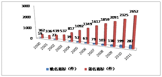 2011年江苏省知识产权发展与保护状况发布