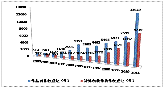 2011年江苏省知识产权发展与保护状况发布