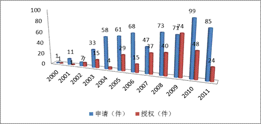 2011年江苏省知识产权发展与保护状况发布
