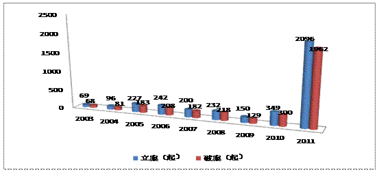 2011年江苏省知识产权发展与保护状况发布