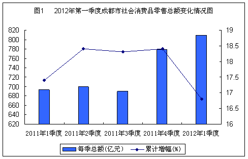 2012年一季度成都社会消费品零售总额809.4亿