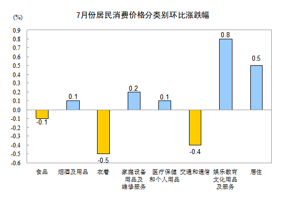 统计局：7月CPI同比上涨1.8% 环比涨0.1%