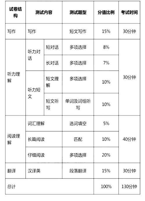 英语四六级考试改革　12月起实行学生喊难(图)