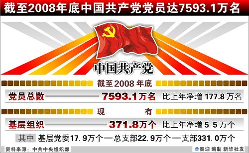 2008年中国共产党党内统计公报(全文)