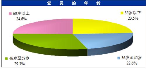 2008年中国共产党党内统计公报(全文)