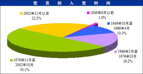 2008年中国共产党党内统计公报(全文)
