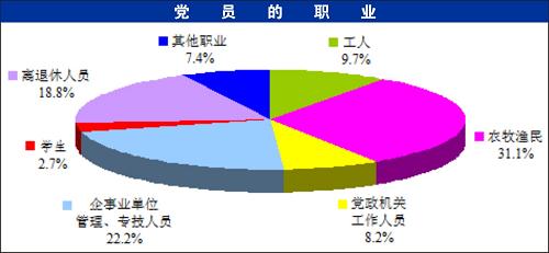 2008年中国共产党党内统计公报(全文)