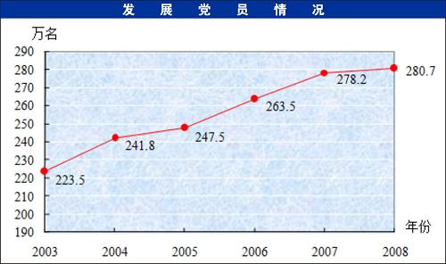 2008年中国共产党党内统计公报(全文)
