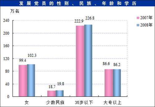 2008年中国共产党党内统计公报(全文)