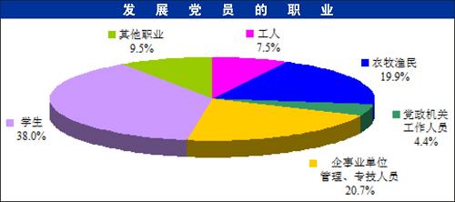 2008年中国共产党党内统计公报(全文)