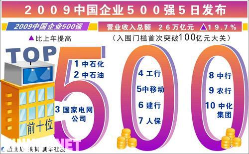 中国企业500强公布 净利润首超美国500强(附名单)