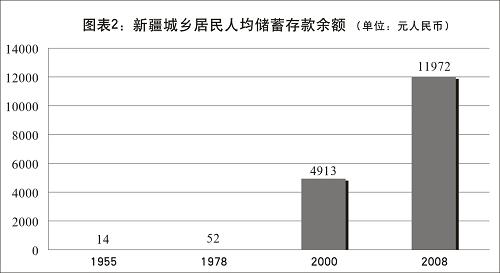 《新疆的发展与进步》(全文)