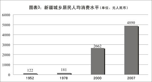 《新疆的发展与进步》(全文)