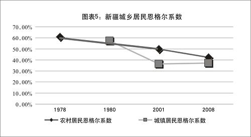《新疆的发展与进步》(全文)