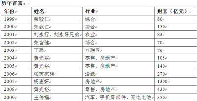 比亚迪总裁王传福成09年胡润榜中国新首富