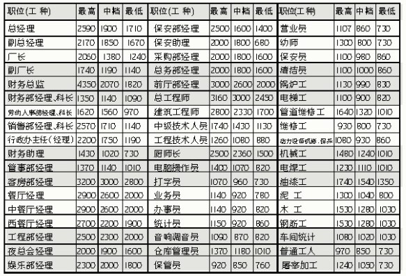 种(岗位)工资指导价位