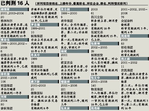 胡润富豪榜十年来49位上榜者出事(组图)