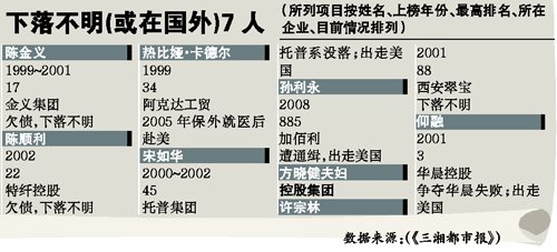 胡润富豪榜十年来49位上榜者出事(组图)