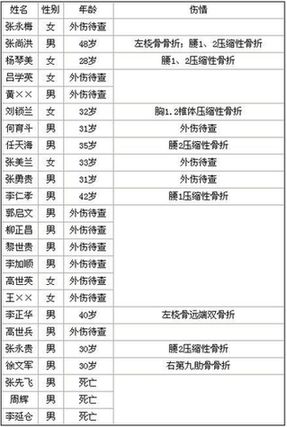昆明在建机场垮塌致7死 工人称系偷工减料所致