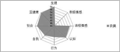 我国亚健康的人数占全国人口的多少