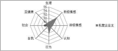 我国亚健康的人数占全国人口的多少