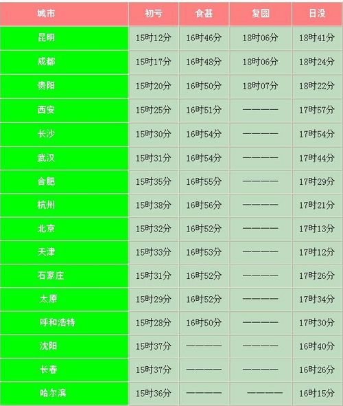 今日将现千年最长日环食 主要城市观测时间表