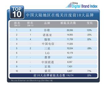 中国第二季度数字品牌指数(DBI2.0)发布