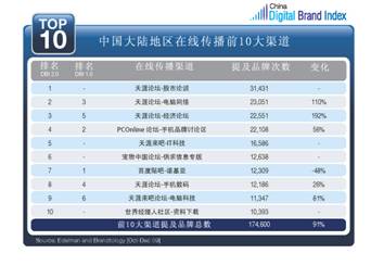 中国第二季度数字品牌指数(DBI2.0)发布