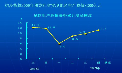黑龙江省2009年经济运行情况统计结果出炉