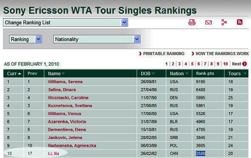 WTA最新排名金花再创历史 李娜首次跻身世界前10