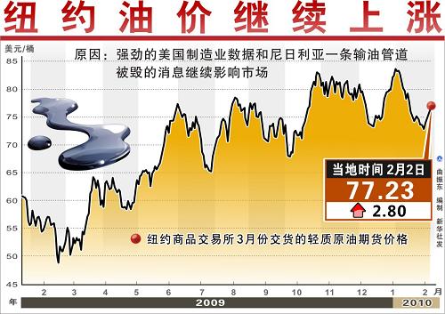 国内成品油价春节前下调基本无望