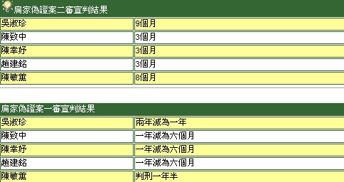 陈水扁家族伪证案二审宣判 吴淑珍及子女均获刑