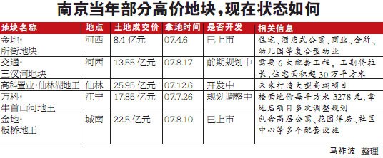 南京国土局收回1块住宅地没收2.3亿保证金