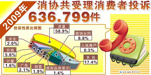 六大维权典型案例出炉 投诉七热点
