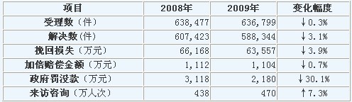 六大维权典型案例出炉 投诉七热点