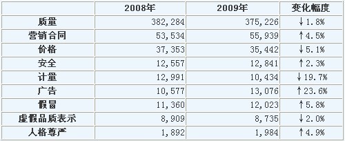 六大维权典型案例出炉 投诉七热点