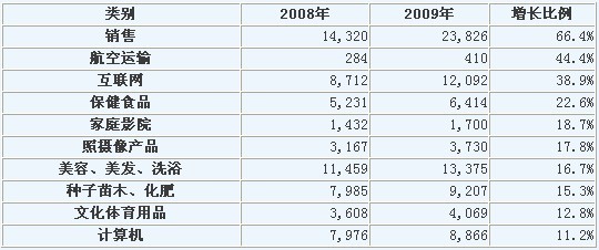 六大维权典型案例出炉 投诉七热点