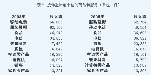 六大维权典型案例出炉 投诉七热点