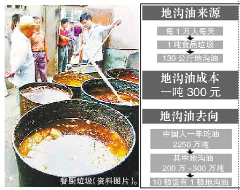中国年约300万吨地沟油入市 10顿饭1顿有地沟油