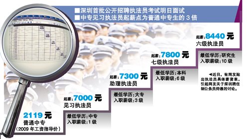 深圳行政执法类公务员起薪7000元 最高1.5万