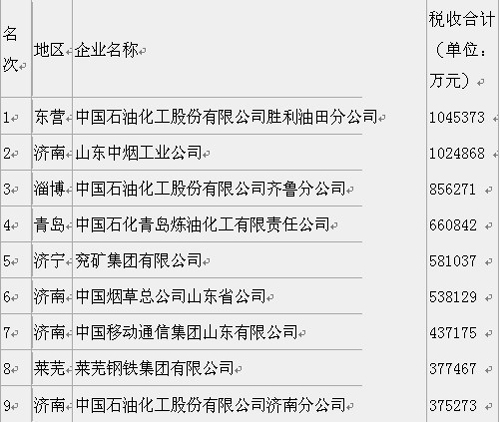 山东2009年纳税百强企业纳税1300余亿元