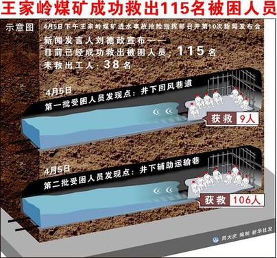 外媒积极报道中国救援王家岭煤矿被困工人行动