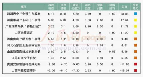 地方应对舆情能力榜:山西疫苗事件应对严重失当